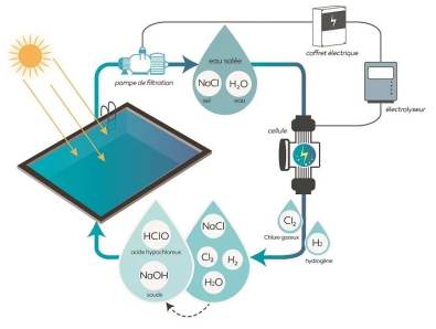 Qu'est ce qu'un électrolyseur piscine ? 