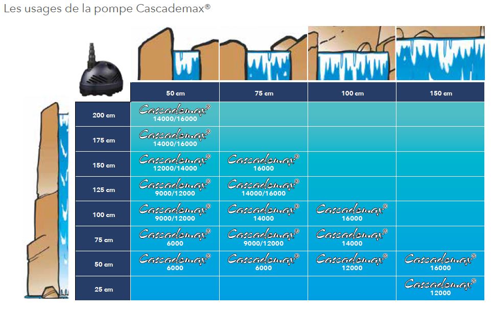 calibrage Cascademax pompe cascade