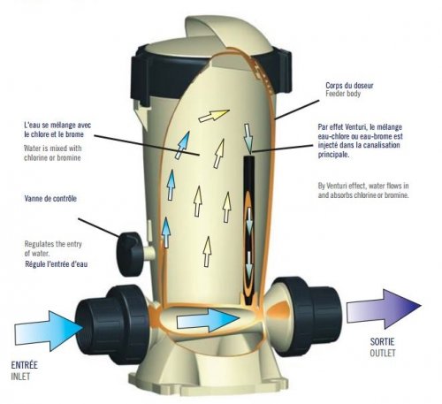 principe-doseur-brome-techni-brome