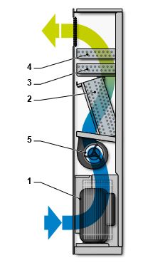 Deshumidificateur air vertical sechema - DOLCE 5