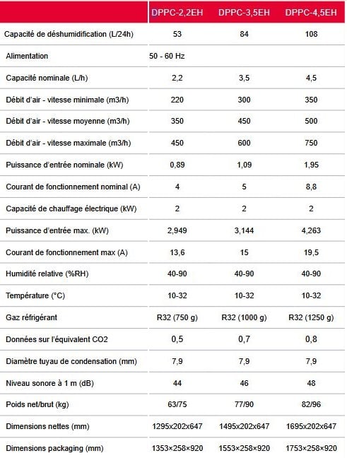 fiche technique DESHUMIDIFICATEUR DPPC