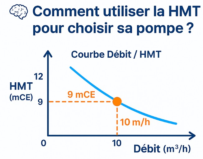 courbe Dbit/HMT