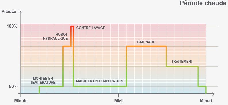 periode utilation vitesse variable
