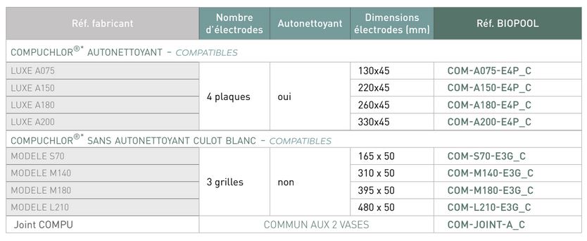 Fiche technique cellule compatible compuchlor - procopi